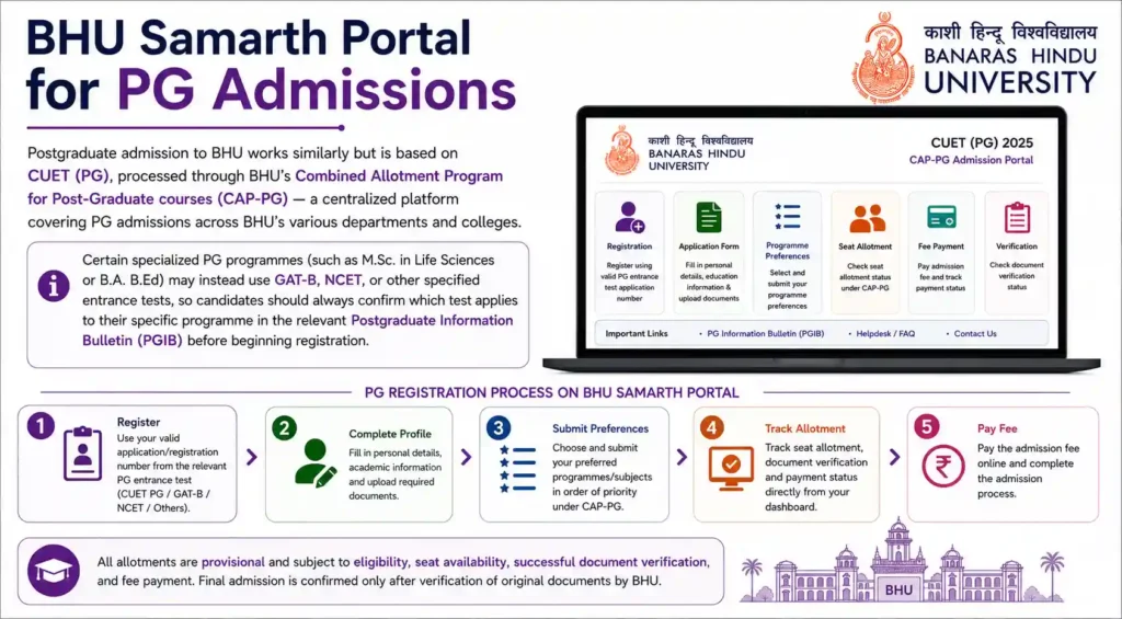 BHU Samarth Portal for PG Admissions