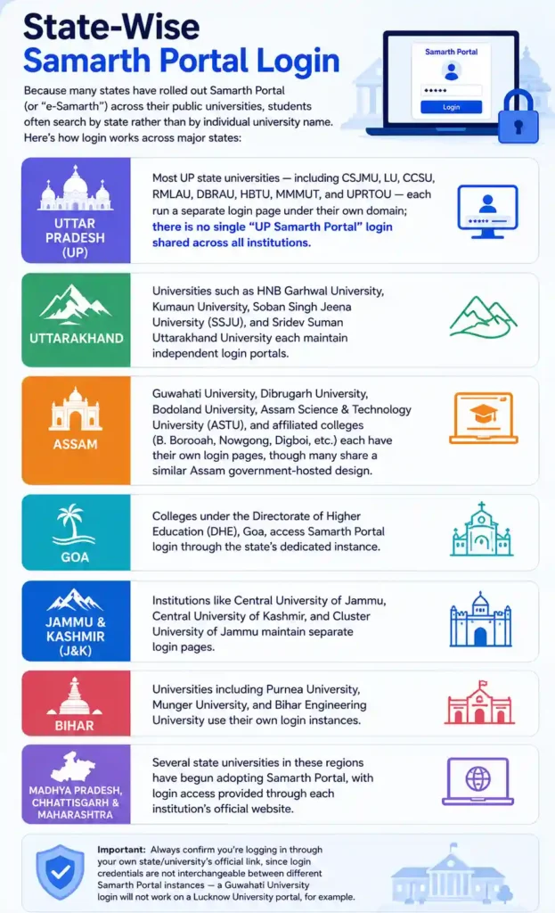 State-Wise Samarth Portal Login